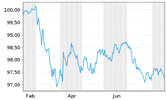 Chart Infineon Technologies AG Med.Term Nts. v.26(26/31) - 1 Year