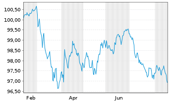 Chart Infineon Technologies AG Med.Term Nts. v.26(26/34) - 1 Jahr