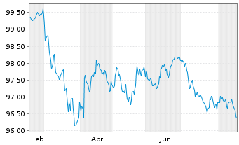Chart W.P. Carey Inc. EO-Notes 2026(26/31) - 1 Jahr