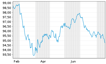 Chart W.P. Carey Inc. EO-Notes 2026(26/35) - 1 Jahr