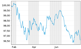 Chart T-Mobile USA Inc. EO-Notes 2026(26/35) - 1 Year