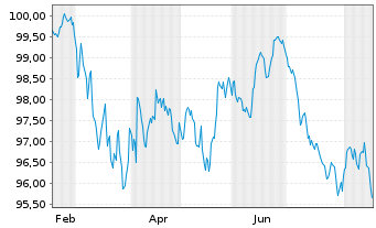 Chart T-Mobile USA Inc. EO-Notes 2026(26/38) - 1 Year