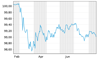 Chart Goldman Sachs Group Inc., The EO-FLR MTN.26(28/29) - 1 Jahr
