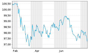 Chart Goldman Sachs Group Inc., The EO-FLR MTN.26(32/33) - 1 Jahr