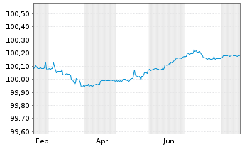 Chart Goldman Sachs Group Inc., The -T.Nts 2026(28/29) - 1 Year