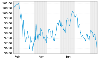 Chart Goldman Sachs Group Inc., The EO-FLR MTN.26(38/39) - 1 Year