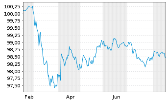 Chart Ford Motor Credit Co. LLC EO-Med.T.Nts 2026(26/29) - 1 Year