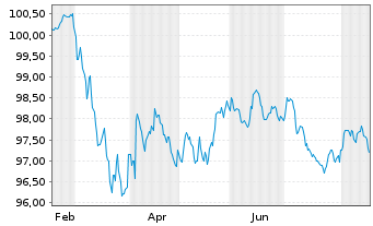 Chart Ford Motor Credit Co. LLC EO-Med.T.Nts 2026(26/33) - 1 Year