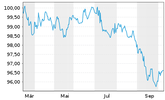 Chart Ferrovial SE EO-Notes 2026(26/32) - 1 Year