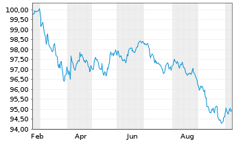 Chart Enexis Holding N.V. EO-Medium-Term Nts 2026(26/32) - 1 Year