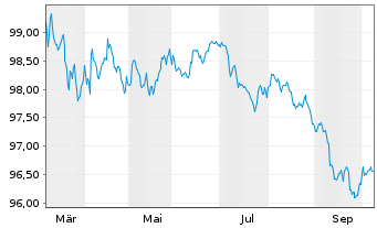 Chart Mitsui Sumitomo Insur. Co.Ltd. EO-Notes 2026(30) - 1 Year