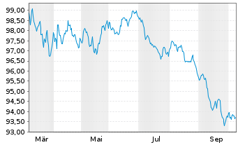 Chart Mitsui Sumitomo Insur. Co.Ltd. EO-Notes 2026(34) - 1 Year