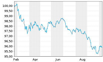 Chart UniCredit Bk Czech R.+Slov.as Cov.Bs 2026(31) - 1 Year
