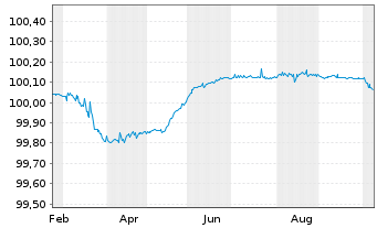 Chart JPMorgan Chase & Co. EO-FLR Med.-T.Nts 2026(28/29) - 1 Year