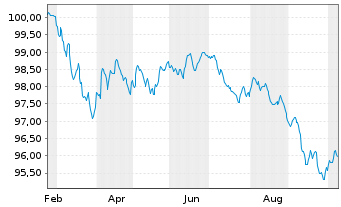 Chart JPMorgan Chase & Co. EO-FLR Med.-T.Nts 2026(26/32) - 1 Year