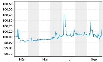 Chart Caterpillar Fin.Services Corp. EO-FLR MTN.2026(28) - 1 Year