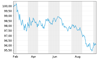Chart DSM B.V. EO-Medium-Term Nts 2026(26/31) - 1 Year