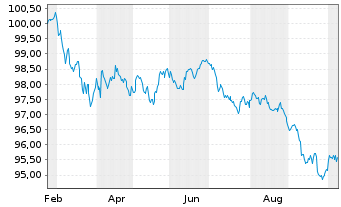 Chart ASB Bank Ltd. EO-Med.T. Mtg Cov. Nts 26(31) - 1 Year