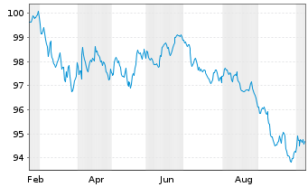 Chart Heineken N.V. EO-Medium-Term Nts 2026(26/34) - 1 Year