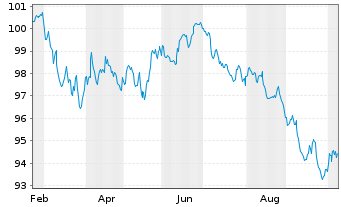 Chart Heineken N.V. EO-Medium-Term Nts 2026(26/38) - 1 Year