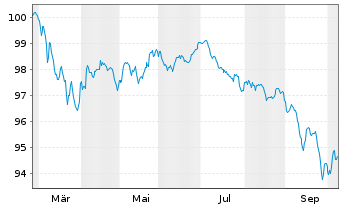 Chart Nextera Energy Capital Ho.Inc. Debts 2026(31/56) - 1 Year
