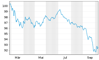 Chart Nextera Energy Capital Ho.Inc. Debts 2026(35/56) - 1 Year