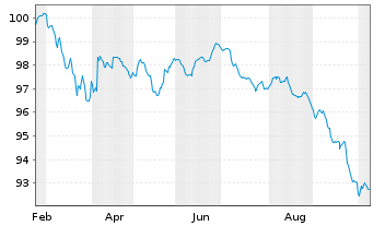 Chart Kroatien, Republik EO-Notes 2026(36) - 1 Year