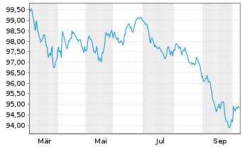 Chart Network Finance Company Pty -T.Nts 2026(26/33) - 1 Year