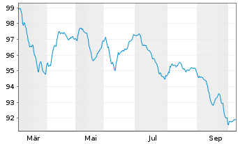 Chart Indonesien, Republik EO-Notes 2026(37/38) - 1 Year