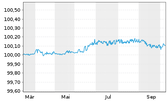 Chart Amazon.com Inc. EO-FLR Notes 2026(28) - 1 Year