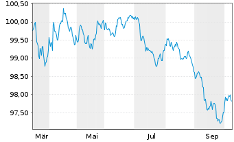 Chart Amazon.com Inc. EO-Notes 2026(26/30) - 1 Year