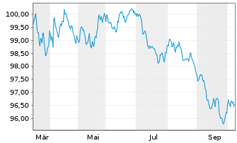 Chart Amazon.com Inc. EO-Notes 2026(26/32) - 1 Year