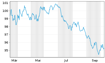 Chart Amazon.com Inc. EO-Notes 2026(26/35) - 1 Year