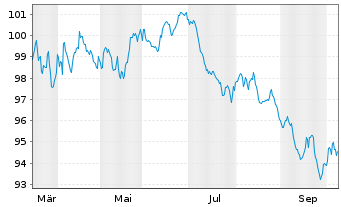 Chart Amazon.com Inc. EO-Notes 2026(26/39) - 1 Year