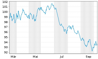 Chart Amazon.com Inc. EO-Notes 2026(26/45) - 1 Year