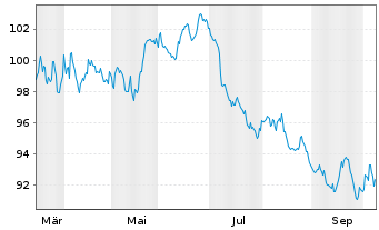 Chart Amazon.com Inc. EO-Notes 2026(26/64) - 1 Year