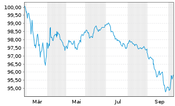 Chart TotalEnergies SE EO-FLR Med.-T. Nts 26(26/Und.) - 1 Year