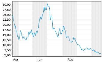 Chart WisdomTree Brent Crude Oil 3x Daily Short - 1 Year