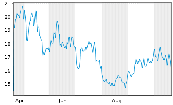 Chart WisdomTree DAX 30 3x Daily Short - 1 Year