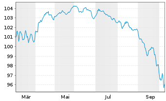 Chart Eutelsat Communications EO-Notes 2026(26/33) Reg.S - 1 Jahr