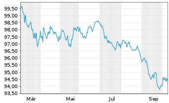 Chart National Australia Bank Ltd. Cov.Med.-T.Bds 26(33) - 1 Jahr