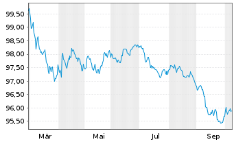 Chart Vodafone International Fin.DAC EO-MTN. 2026(26/30) - 1 Year