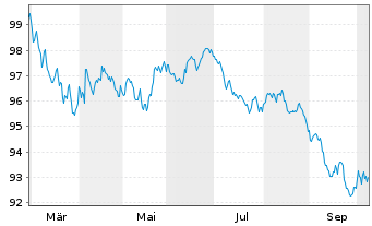 Chart Vodafone International Fin.DAC EO-MTN. 2026(26/35) - 1 Year