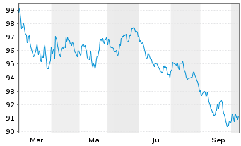 Chart Vodafone International Fin.DAC EO-MTN. 2026(26/41) - 1 Year