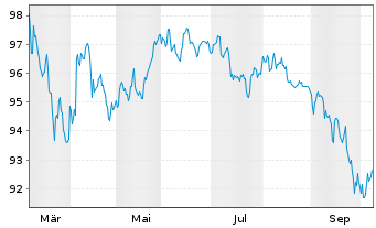 Chart Rum&auml;nien EO-Med.-Term Nts 2026(33) 144A - 1 Year