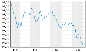 Chart Indonesien, Republik EO-Notes 2026(33/34) - 1 Year