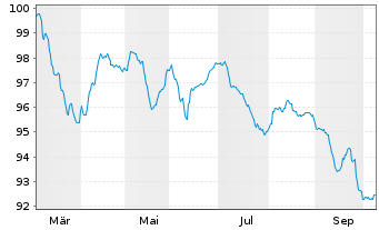 Chart Indonesien, Republik EO-Notes 2026(45/46) - 1 Year
