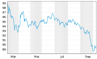 Chart Rum&auml;nien DL-Med.-Term Nts 2026(36)Reg.S - 1 Year