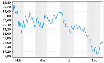 Chart Asian Infrastruct.Invest.Bank EO-MTN. 2026(29) - 1 Year