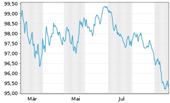 Chart Omnicom Finance Holdings PLC EO-Notes 2026(26/34) - 1 Jahr